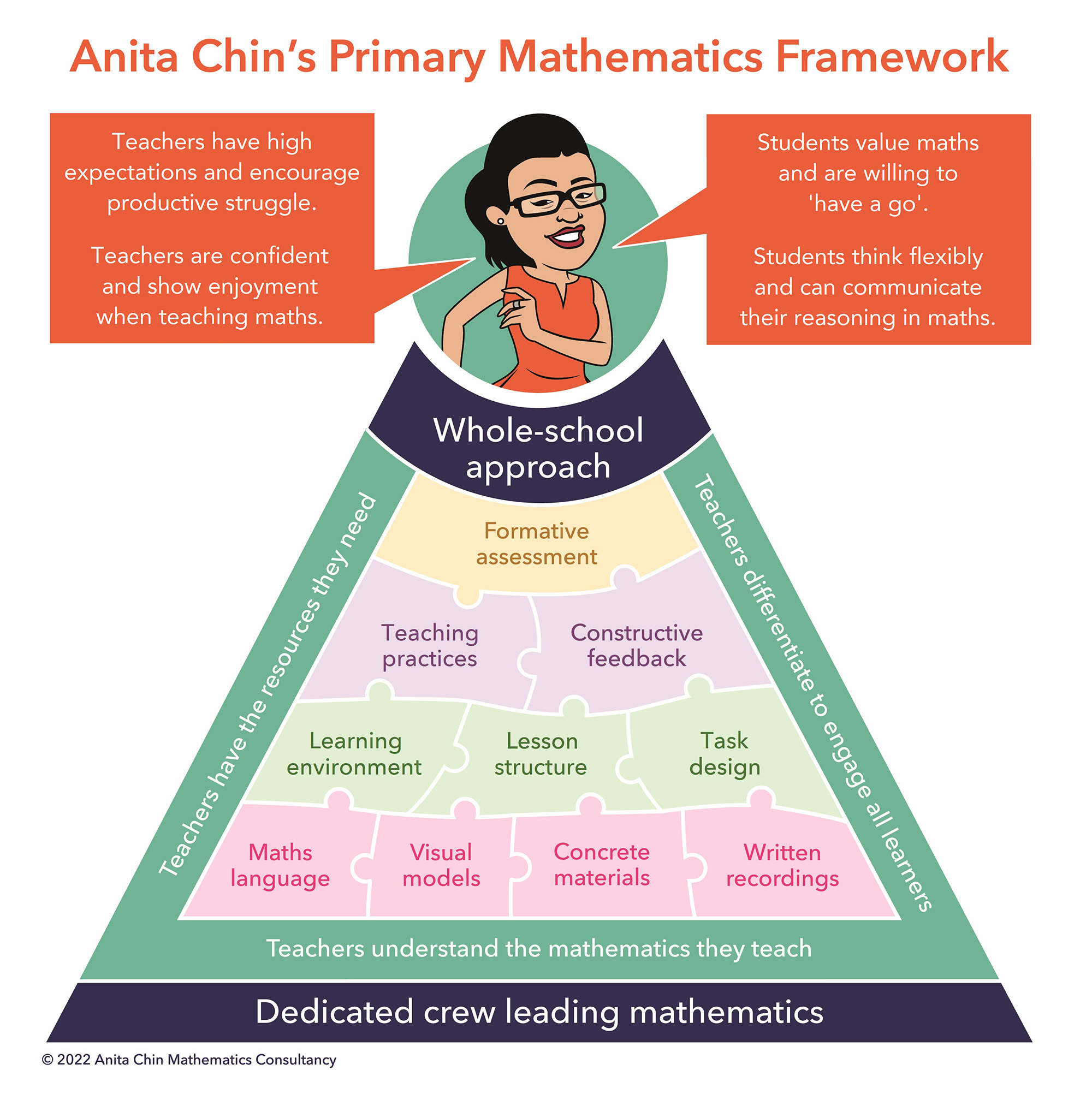 Anita Chin's Primary Mathematics Framework infographic